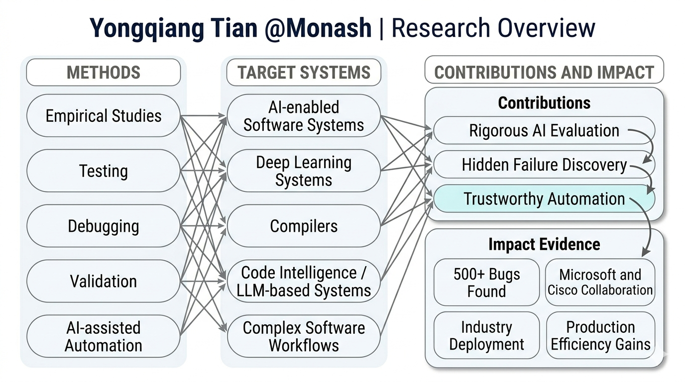 Research overview showing methods, target systems, contributions, and impact of Yongqiang Tian's research.